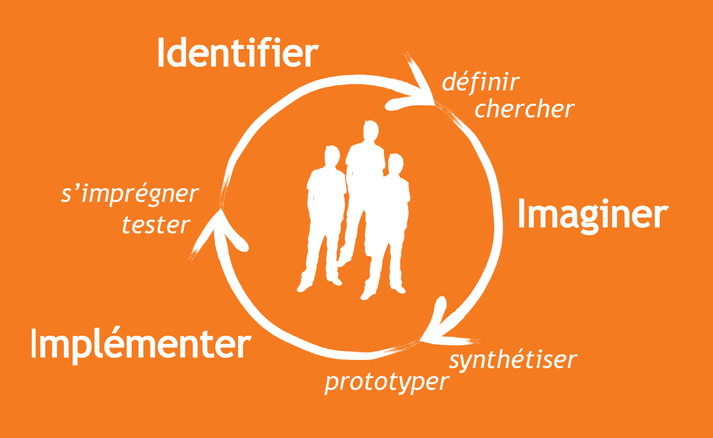 schema identifier définir chercher imaginer synthétiser prototyper implémenter tester s'imprégner